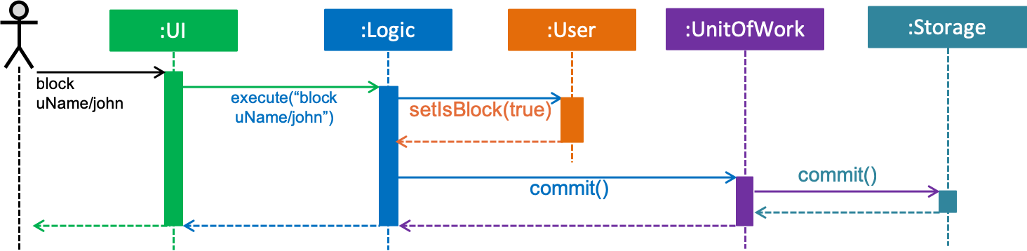 SDBlockUserFromCreating